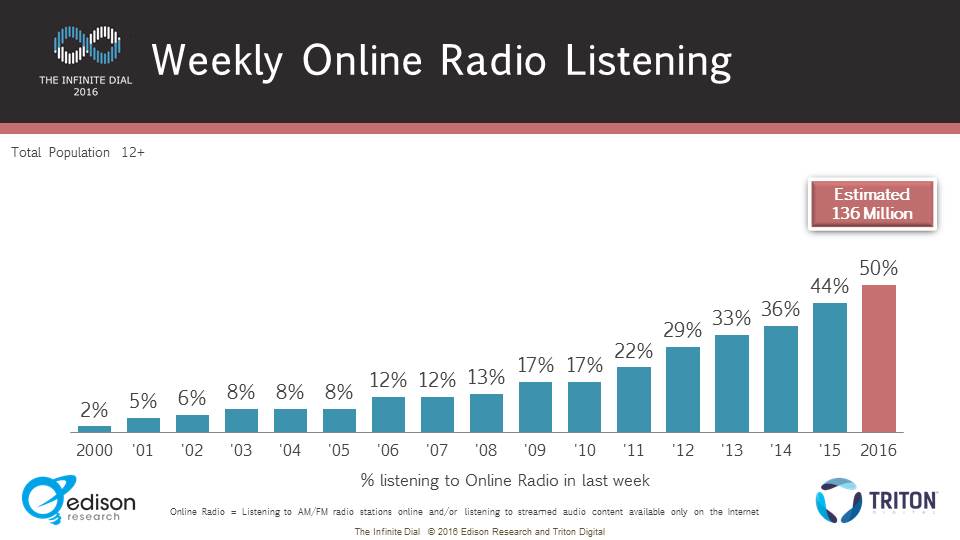2016 Weekly Online Radio Listening