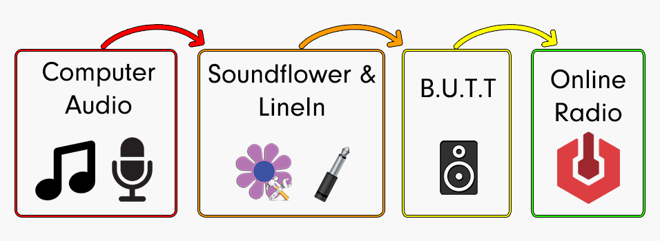 This is a colorful diagram illustrating how to Broadcast Audio to Online Radio, The first step is Computer Audio, then Soundflower & LineIn, then BUTT, then Online Radio.