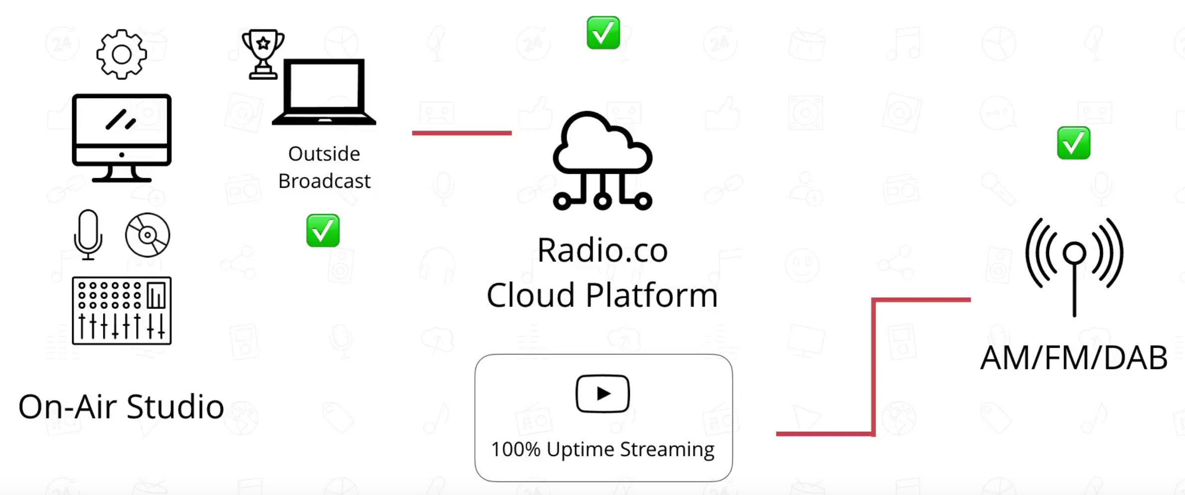 This is a diagram almost identical to the previous ones, except this one details how it appears when the radio is Up