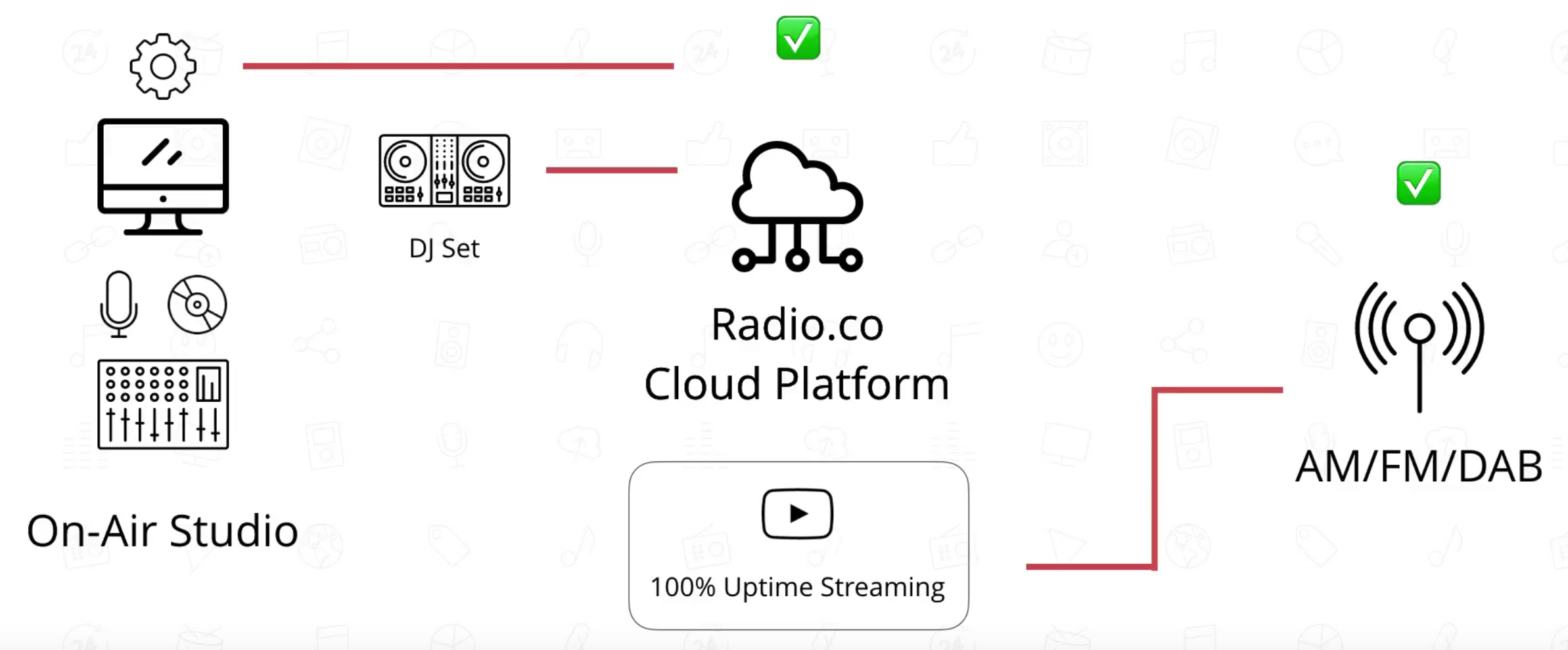 This is a diagram almost identical to the previous ones, except this one details how it appears when the radio is Online and ready to go.