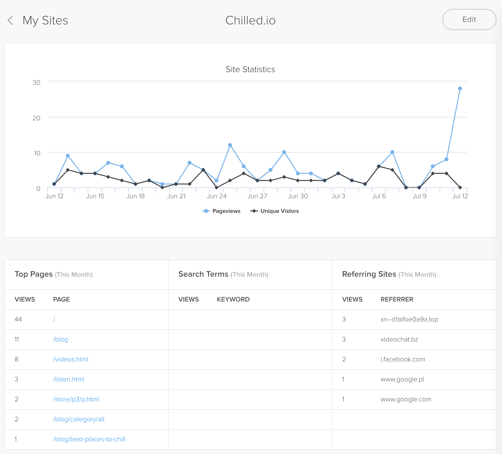 This is a wider screenshot of Chilled.io Stats, with a graph of top pages, tags and sites.