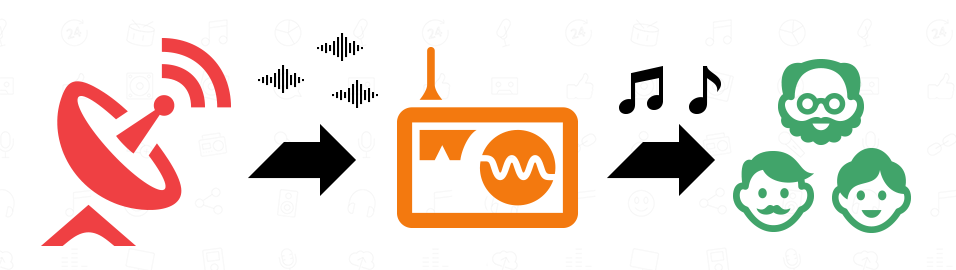 A flow chart with a red symbol for a transmitter, then an arrow, then a radio, then an arrow, then with people at the end. It illustrates the process of digital radio.